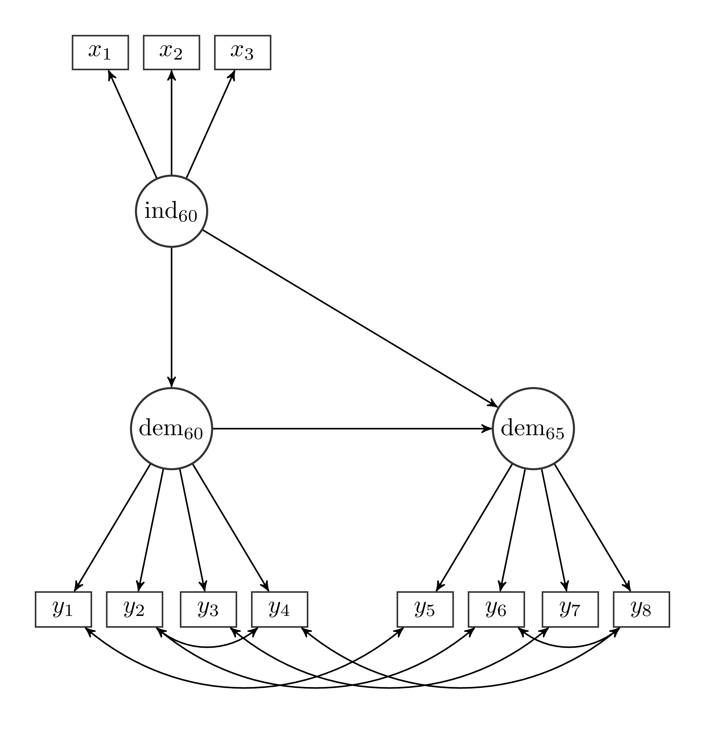 Visualization of the Political Democracy model